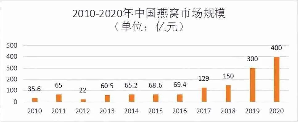 燕窝盈利排行榜：揭秘哪些在市场上更受欢迎且盈利能力强