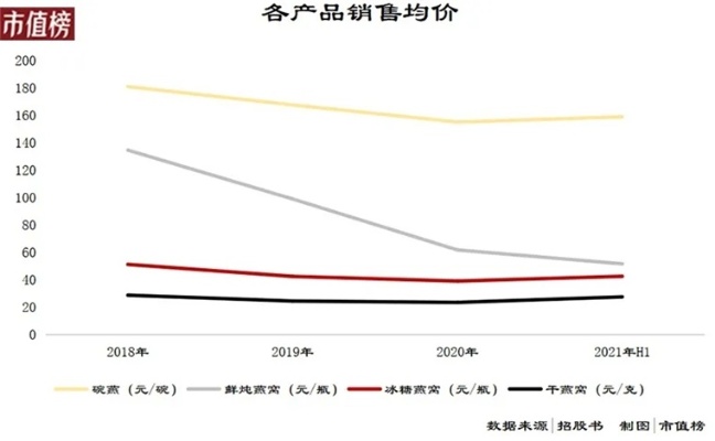 燕窝盈利排行榜：揭秘哪些在市场上更受欢迎且盈利能力强