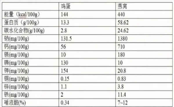 即食燕窝的营养成分：含量表及完整列表