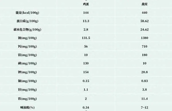 即食燕窝的营养成分：含量表及完整列表