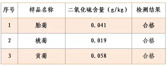 探究燕窝二氧化硫含量：哪些燕窝二氧化硫偏高及其影响分析