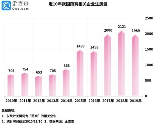 燕窝有哪些下游产业：加工业、医药业、美容业与食品业发展分析