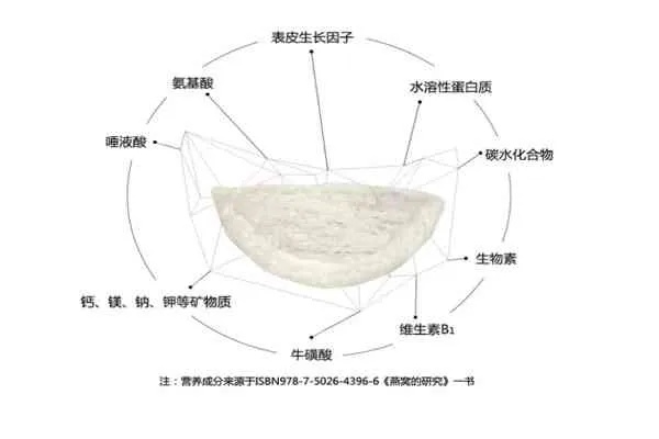 燕窝生产过程药物使用情况探究