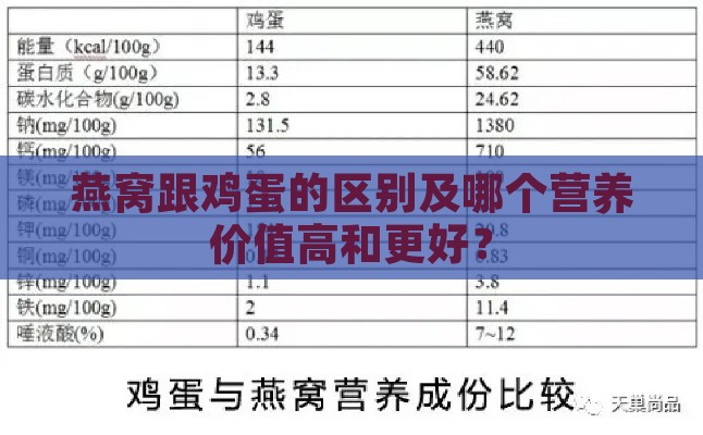 燕窝跟鸡蛋的区别及哪个营养价值高和更好？