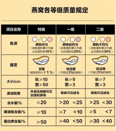 深度解析：燕窝001、002与014型号的区别及选购指南