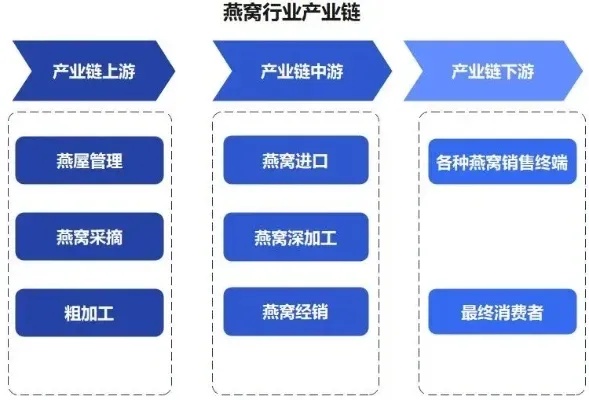 探寻多元化燕窝批发渠道：全面解析市场集散地与合作路径