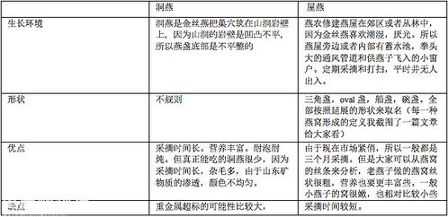 燕窝洞燕：与屋燕的区别、分类及优劣对比分析