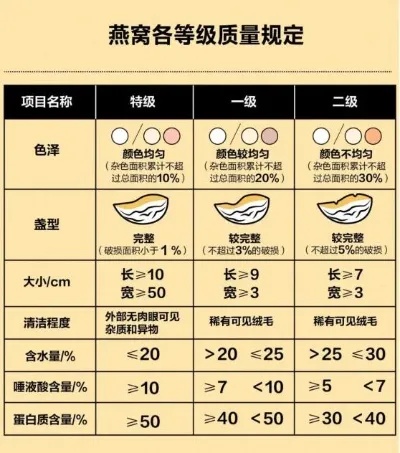 燕窝ssss是什么意思：s、p、sa2、s1级别含义解析