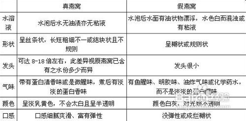 燕窝4A与5A等级差异解析：品质、大小及营养价值对比探究