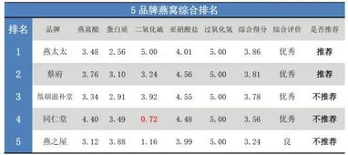 燕正燕窝介绍：品质、特点及消费者评价一览