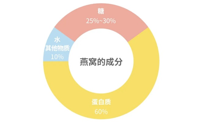 一碗燕窝相当于几个鸡蛋的热量及营养价值对比