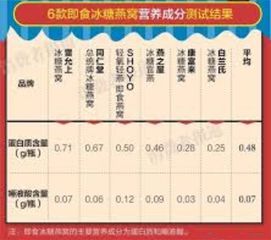 揭秘燕窝配料表：深度解析燕窝成分与营养构成