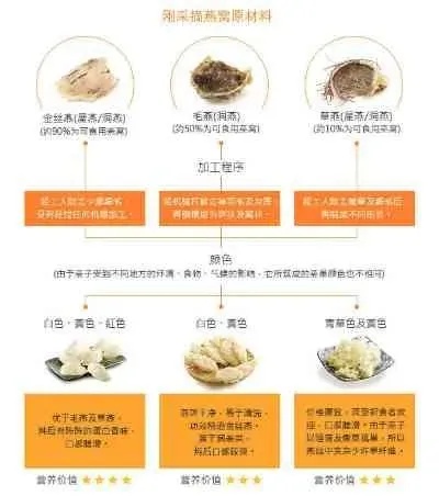 探寻燕窝平价替代品：揭开高性价比滋补食材之谜