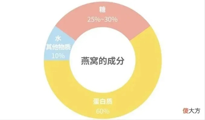 燕窝里面是什么成分及其作用与组成解析