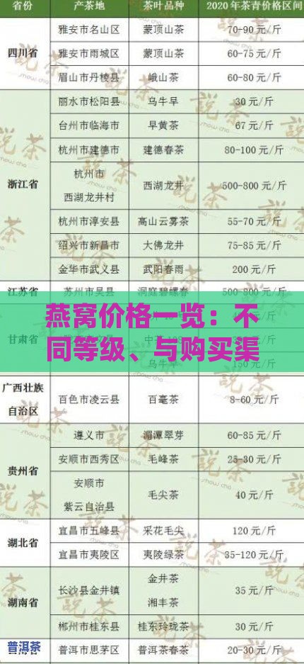 燕窝价格一览：不同等级、与购买渠道的详细费用对比指南