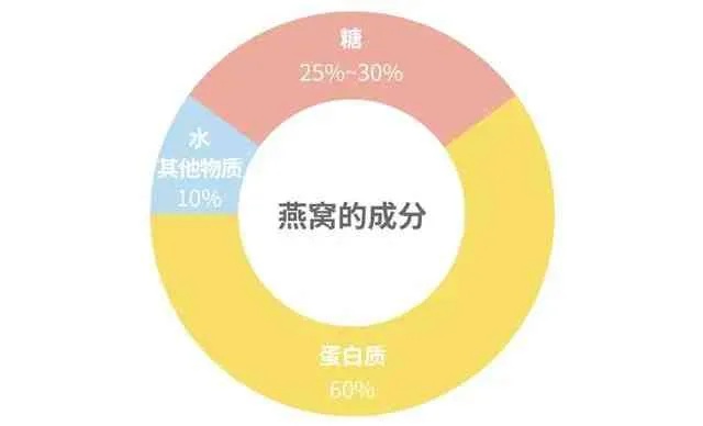 碘含量解析：燕窝能否有效补充碘质