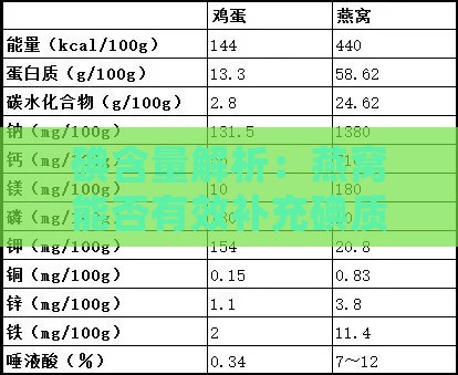 碘含量解析：燕窝能否有效补充碘质