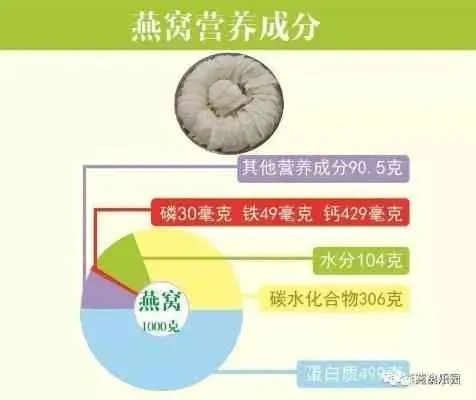 碘含量解析：燕窝能否有效补充碘质