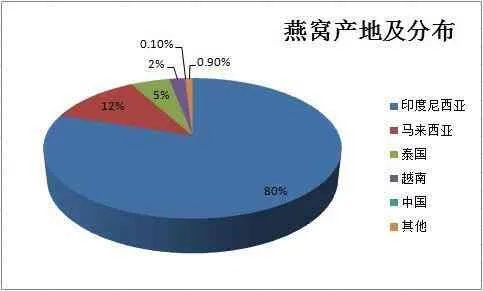 燕窝的产地分布与全球知名燕窝产区一览