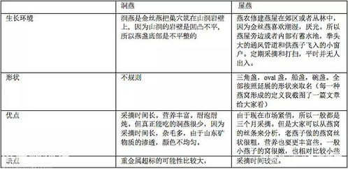 燕窝等级划分详解：了解A等级与S等级燕窝的差异及选购指南