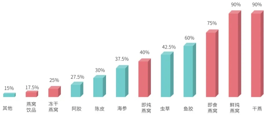 燕窝市场动态解析：全年更佳购买与食用旺季一览