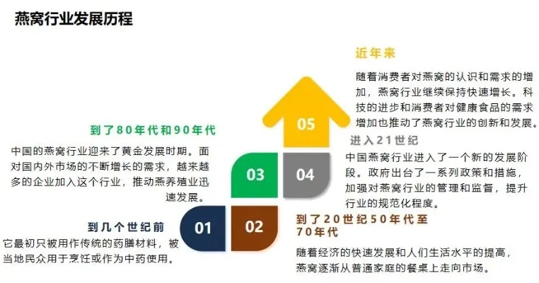 燕窝适合做什么赚钱：项目、生意、盈利分析及市场前景