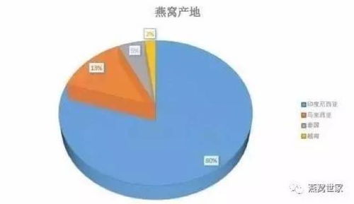 燕窝主要看什么影响营养：成分、吸收与价值因素