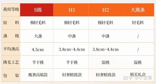 揭秘燕窝5A等级标准：品质、挑选与购买指南