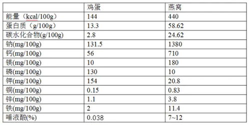 燕窝里都含什么成分：成分分析及其作用详解