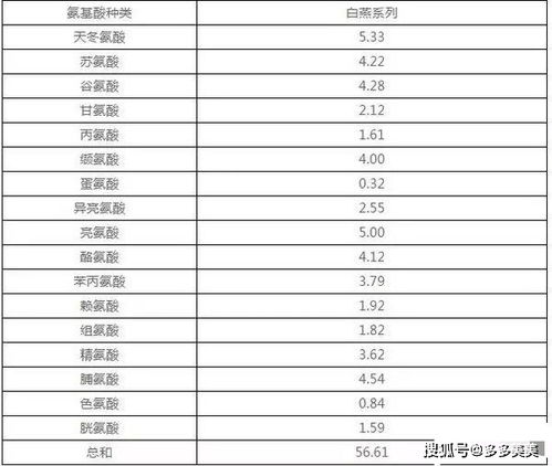 揭秘燕窝：营养成分含量更高的是什么？