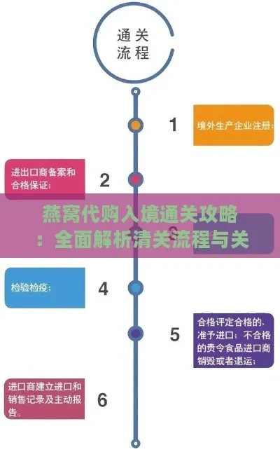 燕窝经营全攻略：详解所需许可证与进口通关流程