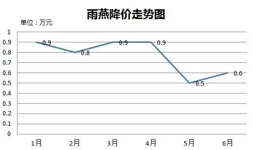 雨季影响下燕盏市场价格波动分析