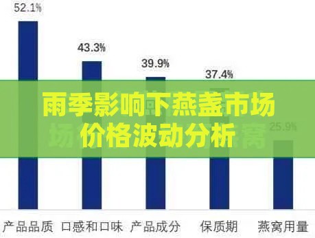 雨季影响下燕盏市场价格波动分析