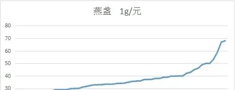 雨季影响下燕盏市场价格波动分析