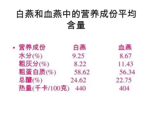 '加糖燕窝是否仍保留营养价值：探究糖分对营养素的影响'