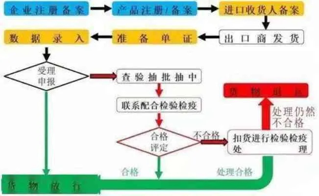 燕窝行业销售必备：详解办理进口资质与合规证书要点