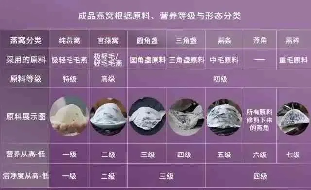 详解燕窝等级划分：6A与7A燕窝的区别及选购指南