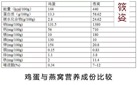 燕窝什么营养成分含量更高最多最有营养