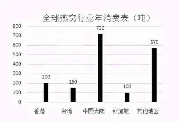 燕窝销售热：揭秘燕窝带货达人的秘密武器