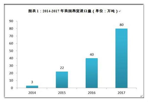 9盏燕窝价格一览：市场行情与购买建议