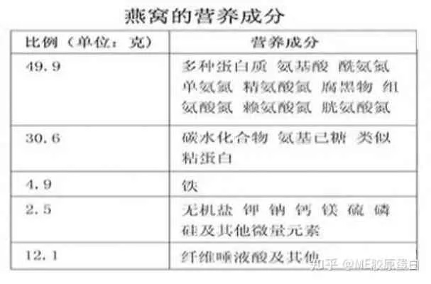 燕窝与常见食材的营养成分对比分析及其等效替代品探究