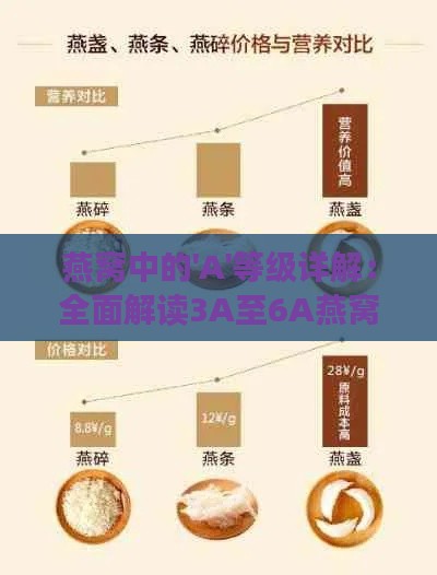 燕窝中的'A'等级详解：全面解读3A至6A燕窝的大小、品质与营养价值