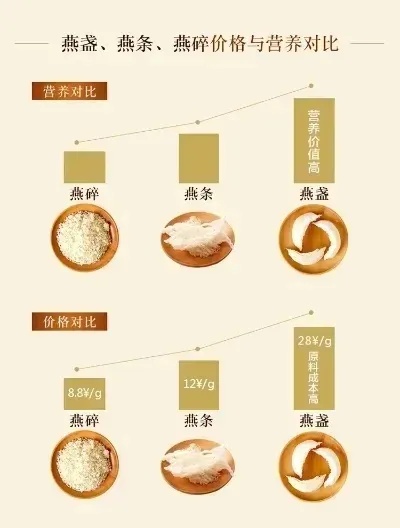 高性价比燕窝选购指南：全面解析燕窝品质、价格与功效