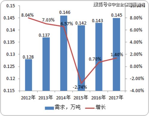 燕窝市场需求趋势分析：消费者需求量增减情况探讨