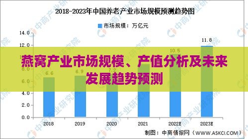 燕窝产业市场规模、产值分析及未来发展趋势预测