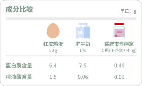 探究燕窝中蛋白质的含量及其营养价值