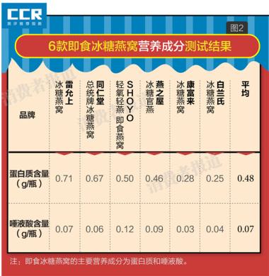 燕窝营养价值真相：全面解析其成分与实际效用