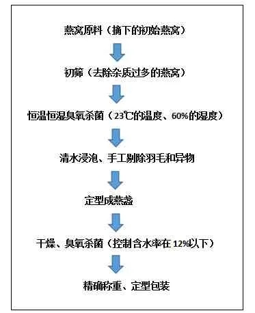 揭秘燕窝一盏的生产商及其生产流程：全面解析行业领先与质量标准