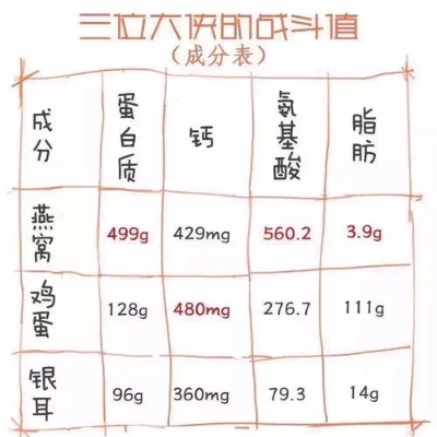 全新揭秘：轻氧燕窝精选配料一览表