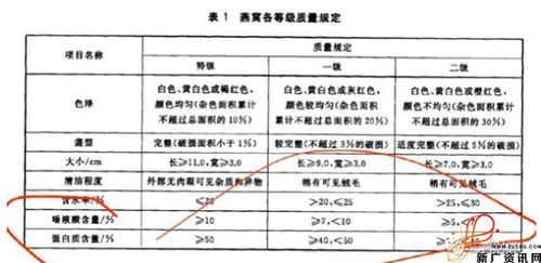 燕窝的干燥度标准是多少：如何判断合适度与测量方法